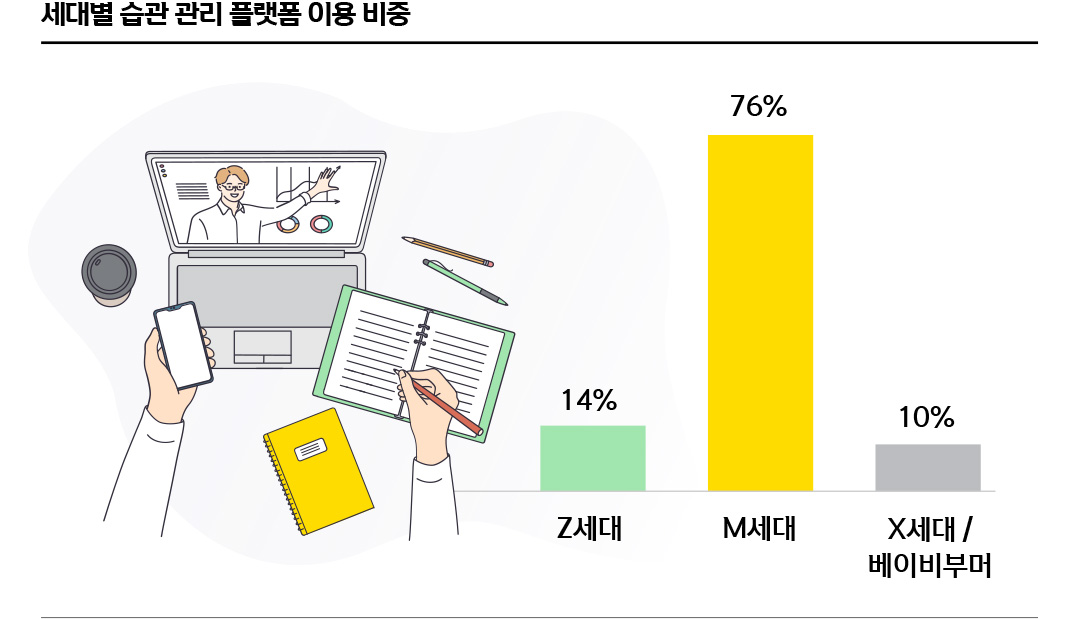 세대별 습관 관리 플랫폼 이용 비중