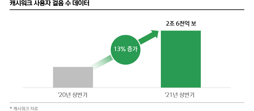 캐시워크 사용자 걸음 수 데이터