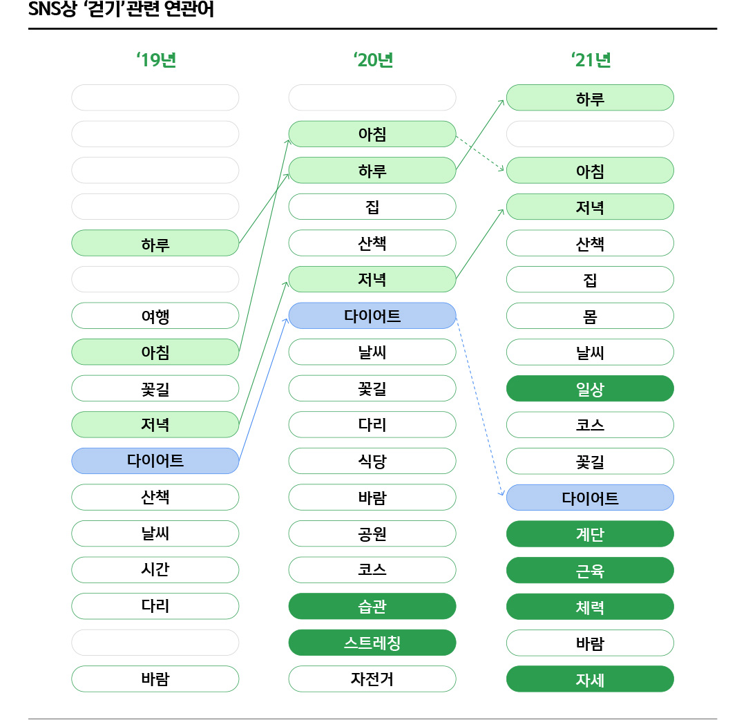 SNS상 ‘걷기’ 관련 연관어