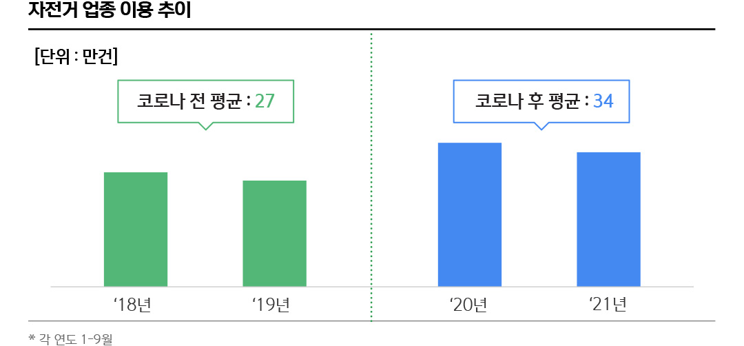 자전거 업종 이용 추이