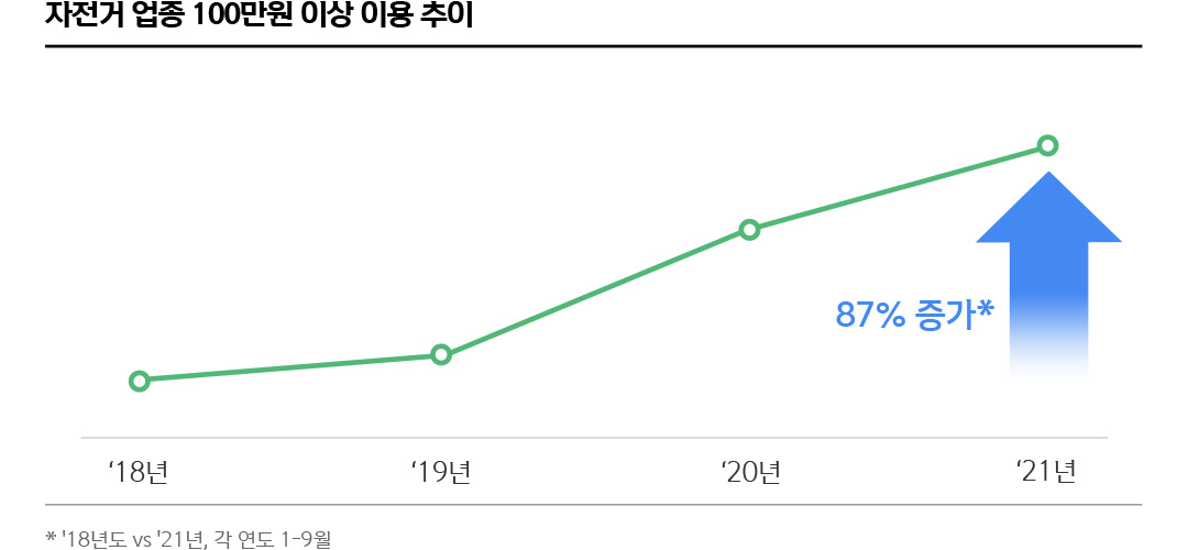 자전거 업종 100만원 이상 이용 추이