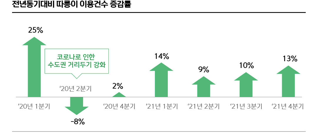 전년동기대비 따릉이 이용건수 증감률